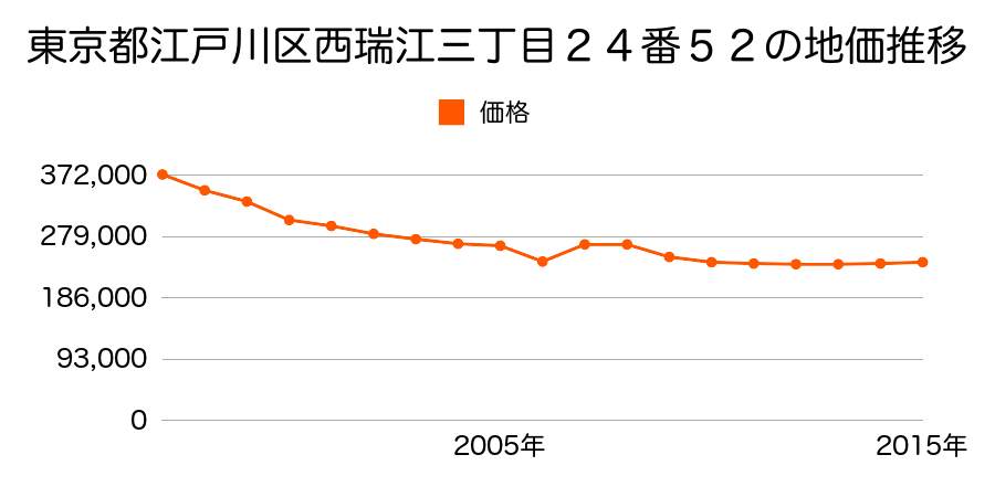 東京都江戸川区鹿骨一丁目５０番２外の地価推移のグラフ
