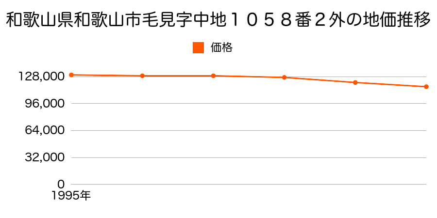 和歌山県和歌山市毛見字中地１０５８番２外の地価推移のグラフ