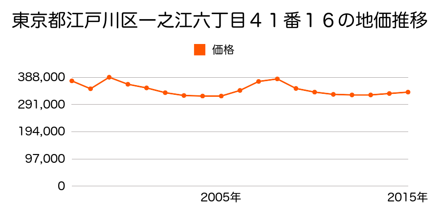 東京都江戸川区北葛西四丁目２０番１０の地価推移のグラフ