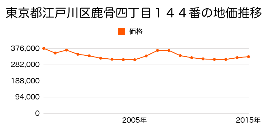 東京都江戸川区南葛西二丁目８番１９の地価推移のグラフ