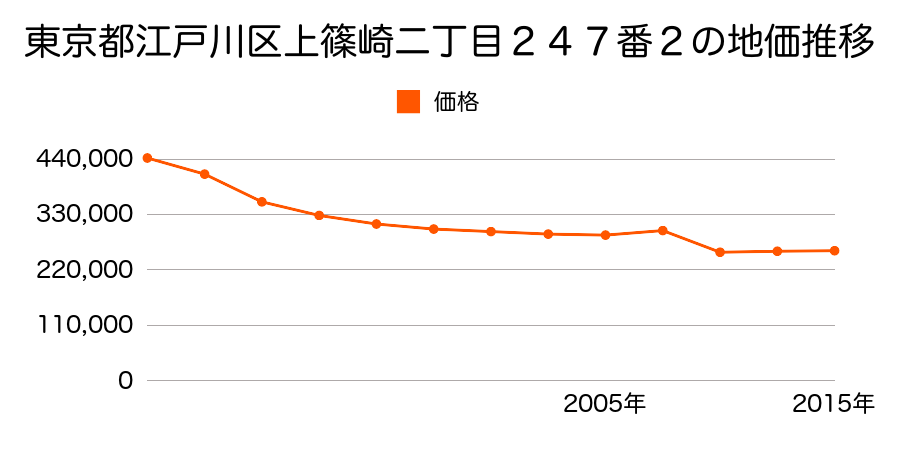 東京都江戸川区平井七丁目１２２５番１外の地価推移のグラフ