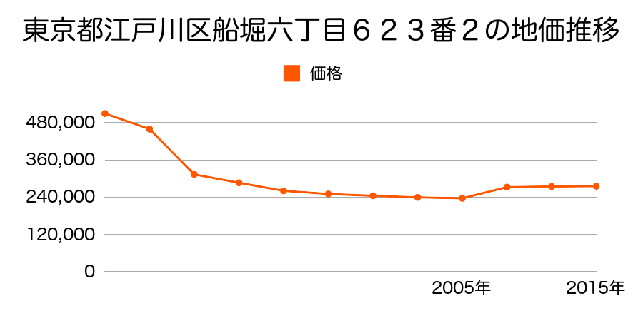 東京都江戸川区松江四丁目５６２４番１の地価推移のグラフ