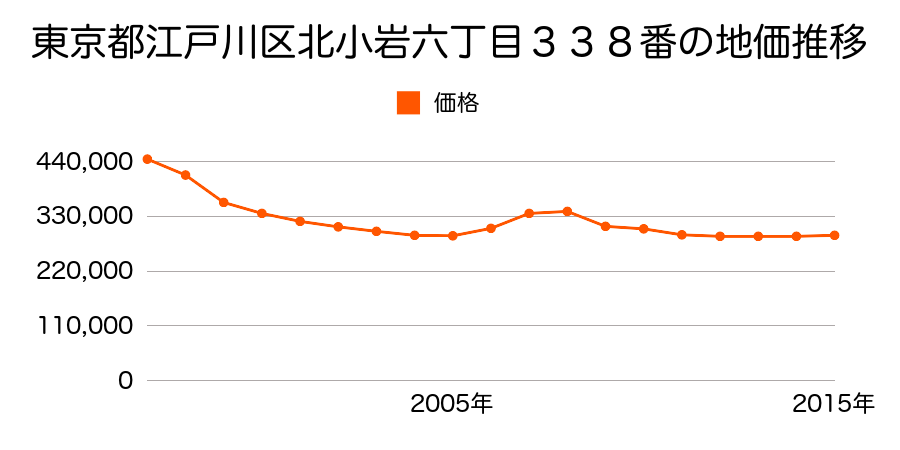 東京都江戸川区北小岩六丁目１３８３番５の地価推移のグラフ