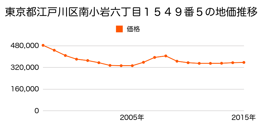 東京都江戸川区南小岩六丁目１４９７番２５の地価推移のグラフ
