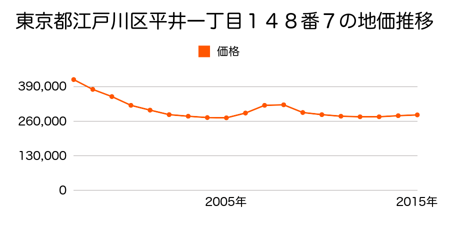 東京都江戸川区平井一丁目１０６番３の地価推移のグラフ