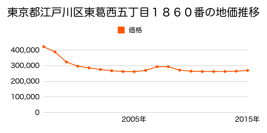 東京都江戸川区春江町五丁目５番４７の地価推移のグラフ
