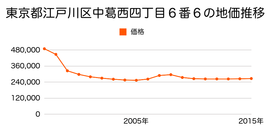 東京都江戸川区松本一丁目２０９番２の地価推移のグラフ