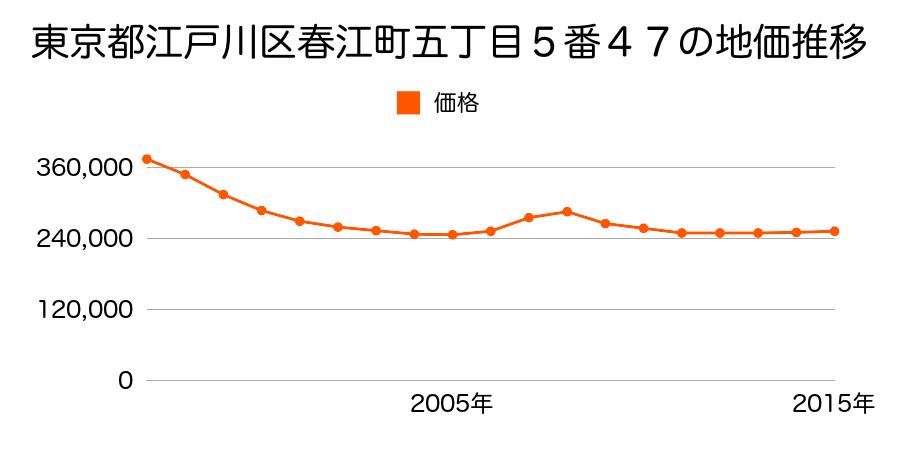 東京都江戸川区大杉二丁目６０７番２外の地価推移のグラフ