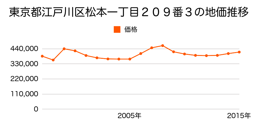 東京都江戸川区西葛西三丁目５番６２の地価推移のグラフ