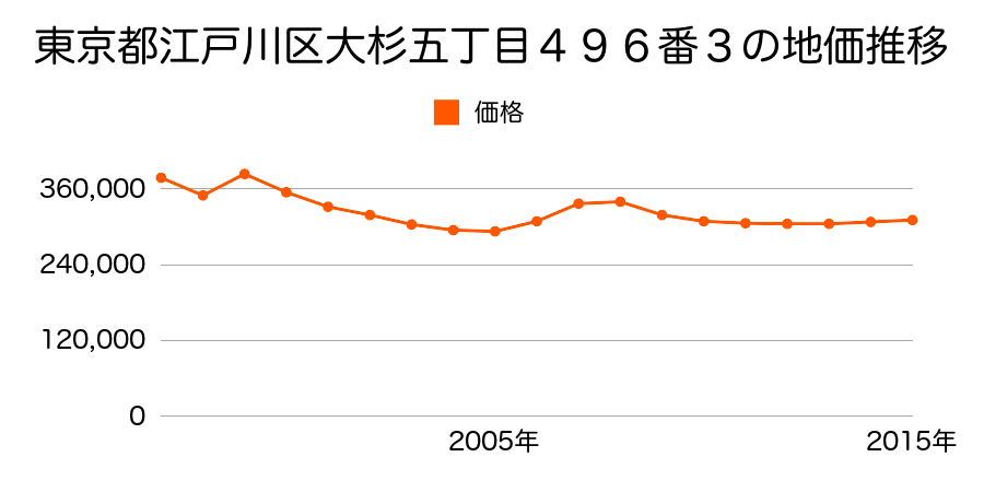 東京都江戸川区松島一丁目２５００番２の地価推移のグラフ