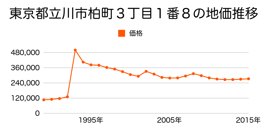 東京都立川市幸町５丁目２番１６外の地価推移のグラフ