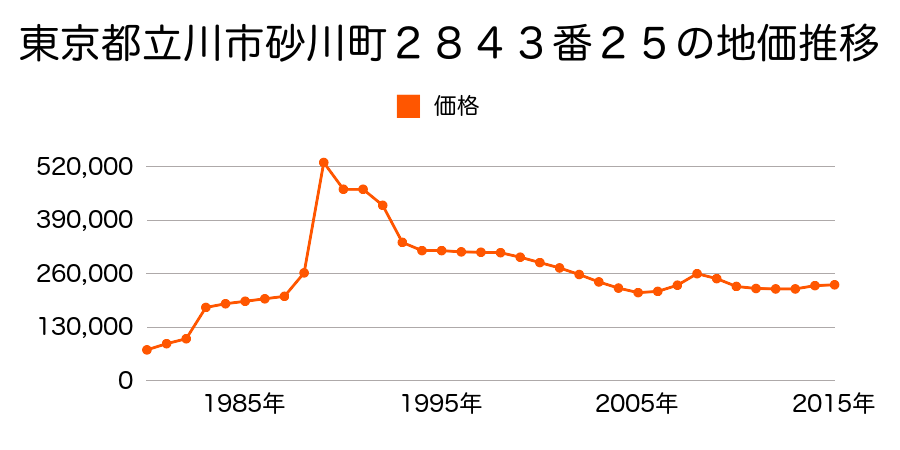 東京都立川市栄町４丁目３６番１１の地価推移のグラフ