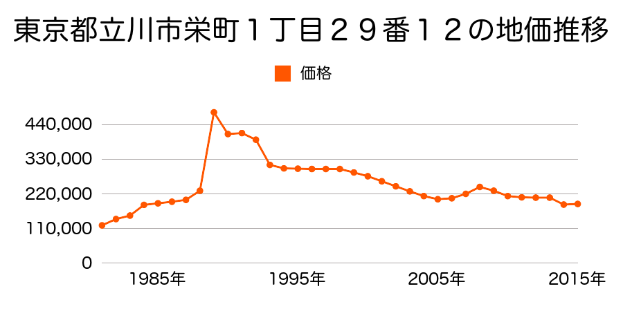 東京都立川市砂川町３丁目５番１外の地価推移のグラフ