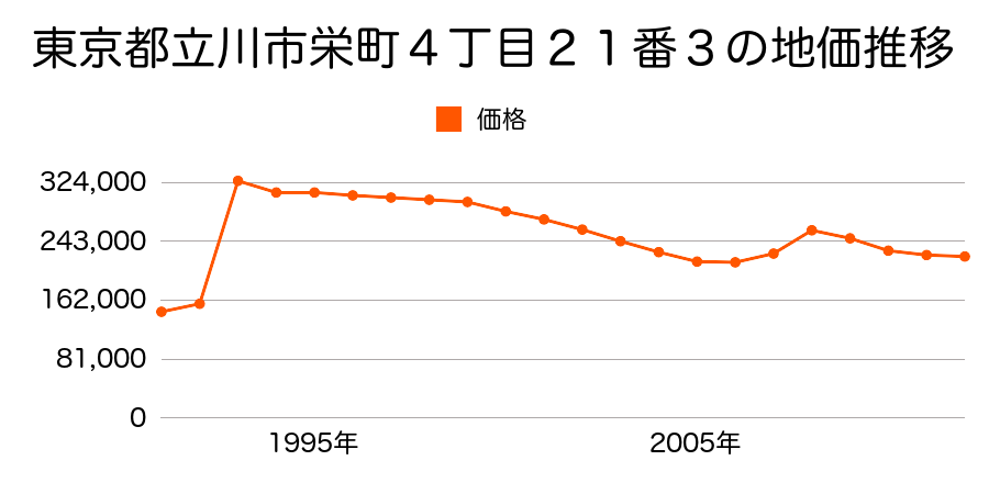東京都立川市栄町６丁目１番１０の地価推移のグラフ
