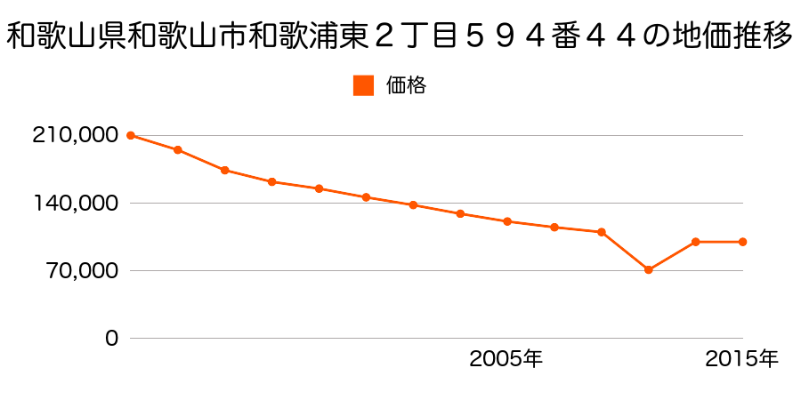 和歌山県和歌山市小雑賀字西浜畑６４０番３外の地価推移のグラフ
