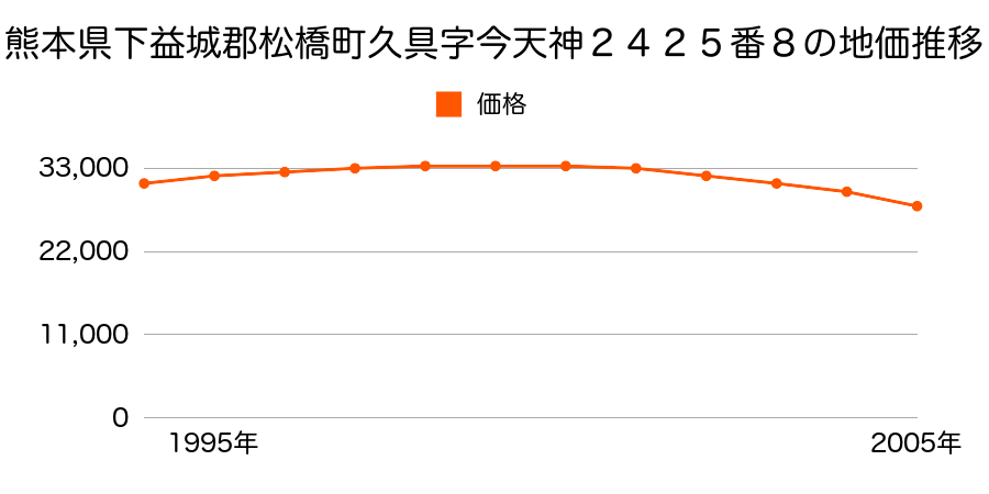 熊本県下益城郡松橋町大字久具字堂ノ前２１９７番５外の地価推移のグラフ