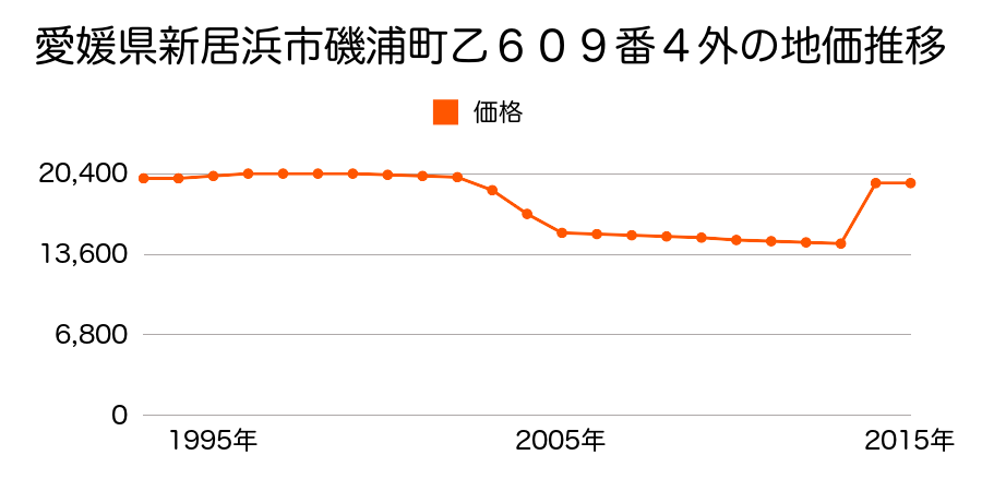 愛媛県新居浜市阿島１丁目９３９番１４７外の地価推移のグラフ