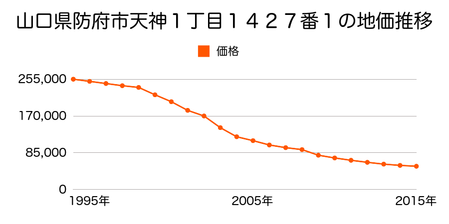 山口県防府市緑町１丁目１３８３番４の地価推移のグラフ