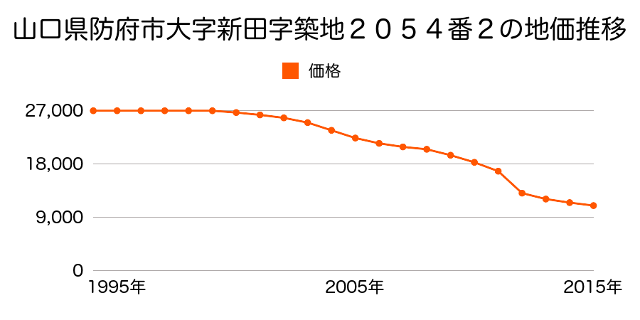 山口県防府市大字新田字築地２０５４番１１外の地価推移のグラフ