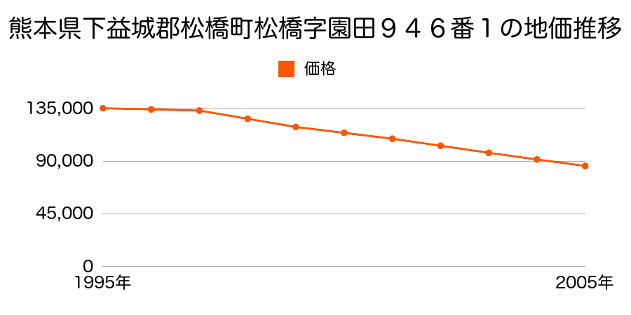 熊本県下益城郡松橋町大字松橋字園田９４６番１の地価推移のグラフ