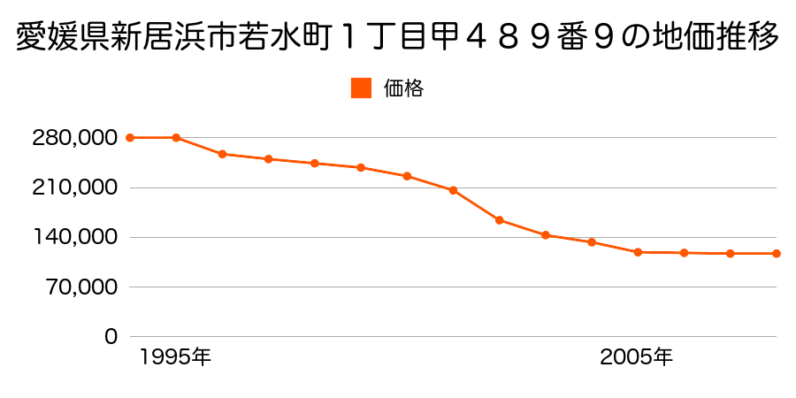 愛媛県新居浜市繁本町甲７２０番９の地価推移のグラフ
