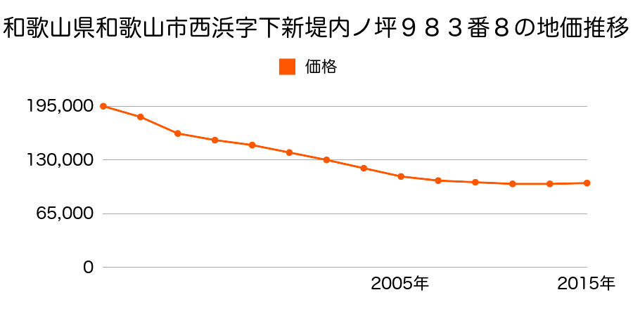 和歌山県和歌山市舟津町３丁目４番の地価推移のグラフ