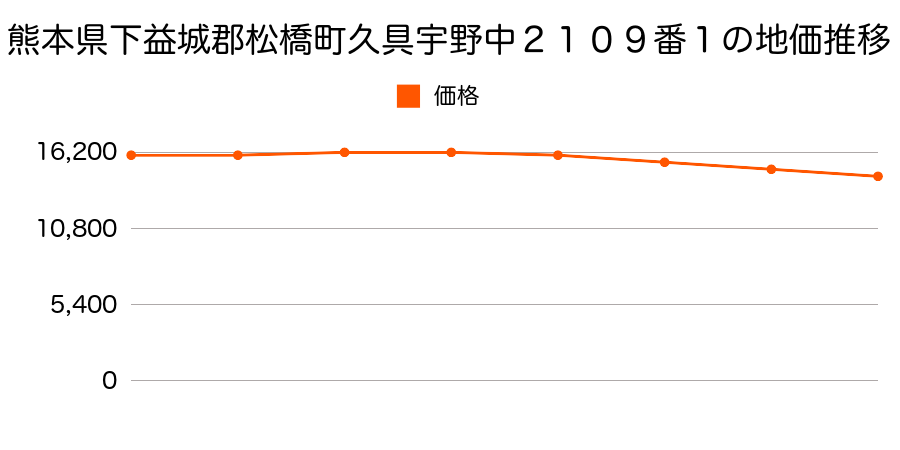 熊本県下益城郡松橋町大字久具字野中２１０９番１の地価推移のグラフ