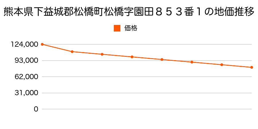 熊本県下益城郡松橋町大字松橋字瓶屋９８０番外の内の地価推移のグラフ