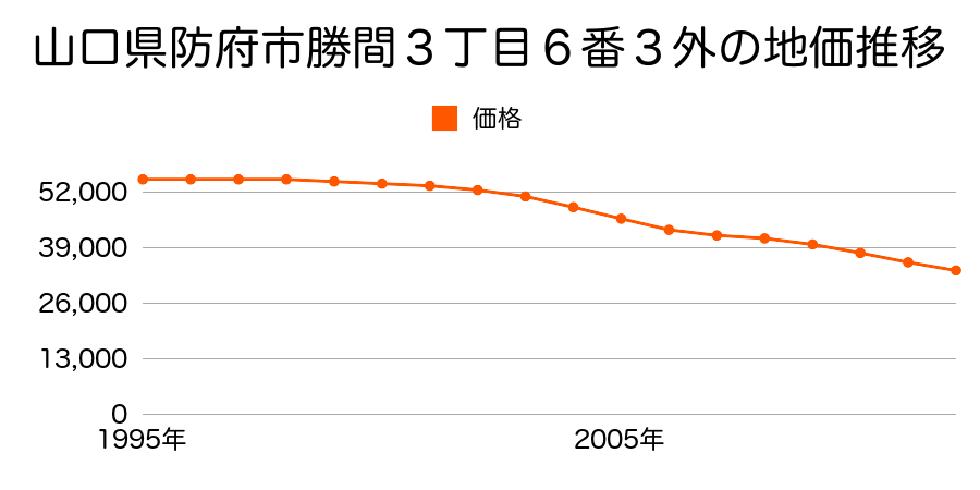 山口県防府市勝間３丁目６番３外の地価推移のグラフ