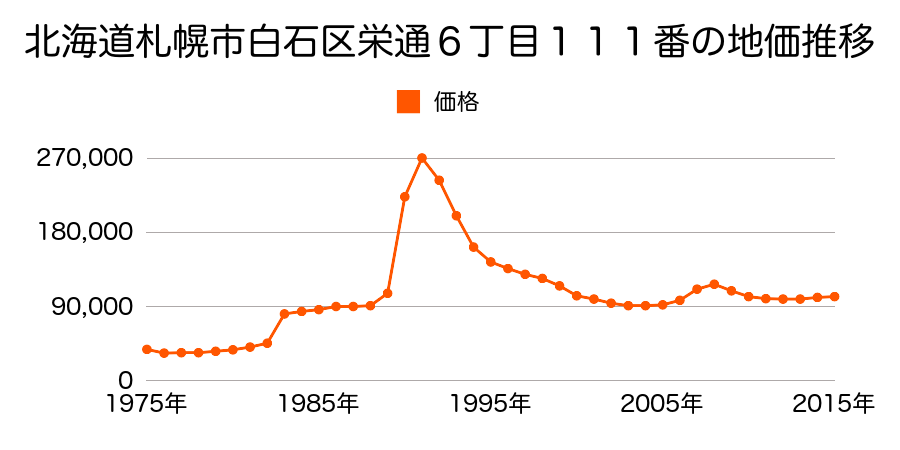 北海道札幌市白石区東札幌２条５丁目３０番９の地価推移のグラフ