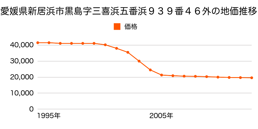愛媛県新居浜市阿島１丁目９３９番４６外の地価推移のグラフ