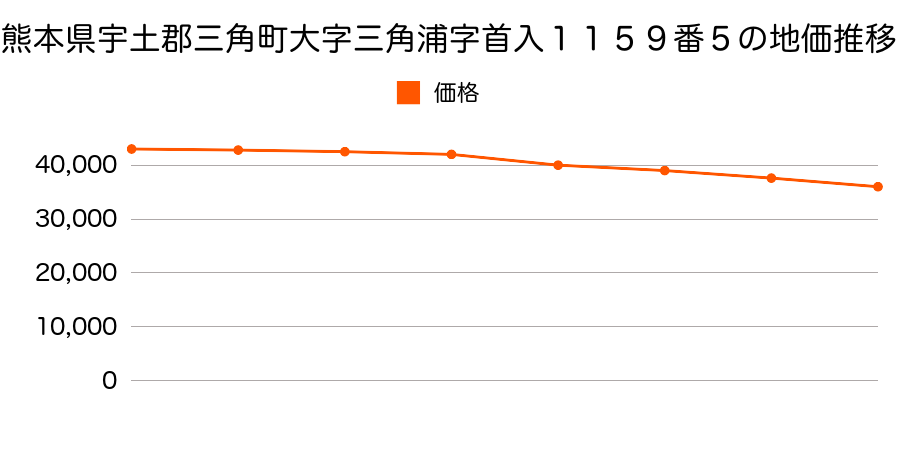 熊本県宇土郡三角町大字三角浦字首入１１５９番５の地価推移のグラフ