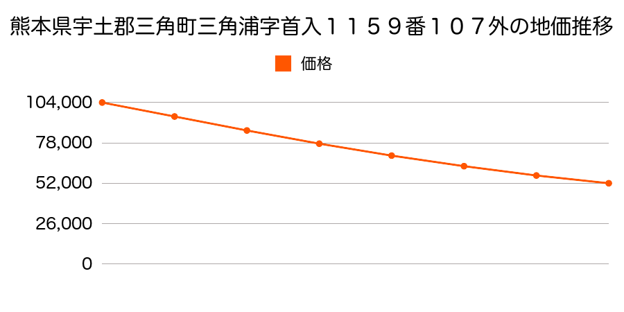 熊本県宇土郡三角町大字三角浦字首入１１５９番１０６外の地価推移のグラフ