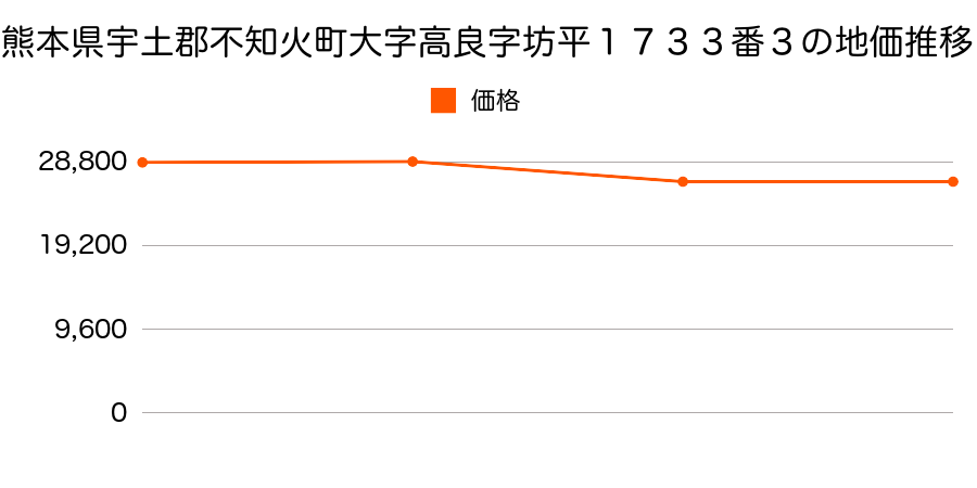 熊本県宇土郡不知火町大字高良字坊平１６８４番３の地価推移のグラフ