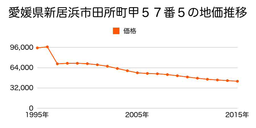 愛媛県新居浜市新須賀町２丁目甲４７４番５の地価推移のグラフ