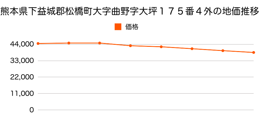 熊本県下益城郡松橋町大字曲野字右近田２４８３番１８の地価推移のグラフ