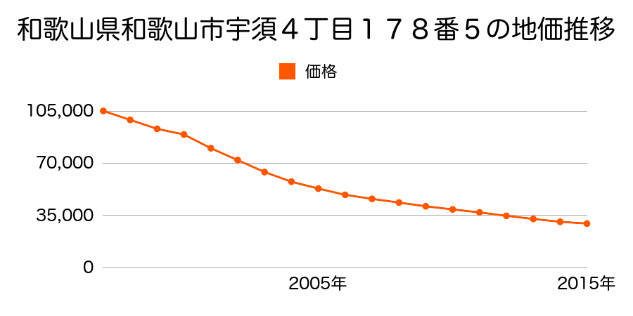 和歌山県和歌山市宇須４丁目１７８番５の地価推移のグラフ