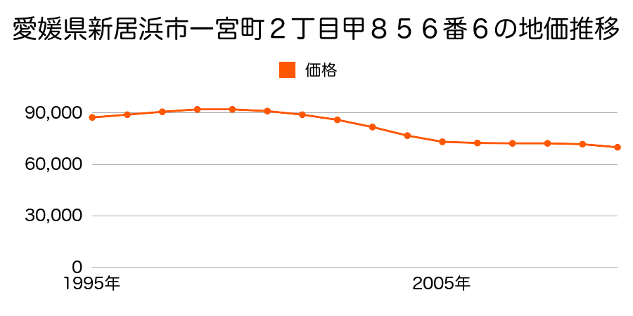 愛媛県新居浜市坂井町２丁目１２３４番の地価推移のグラフ