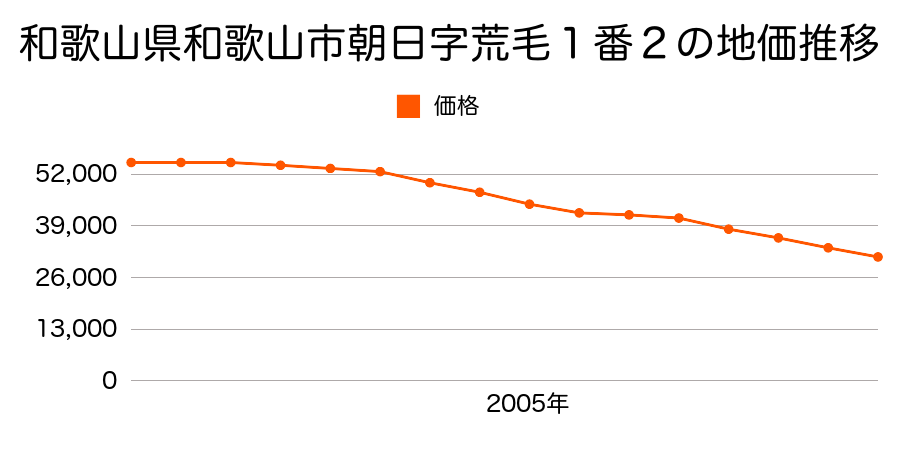 和歌山県和歌山市朝日字荒毛１番２の地価推移のグラフ