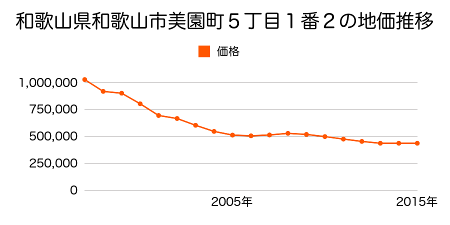 和歌山県和歌山市友田町５丁目５０番外の地価推移のグラフ