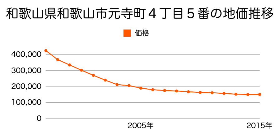 和歌山県和歌山市元寺町４丁目５番の地価推移のグラフ
