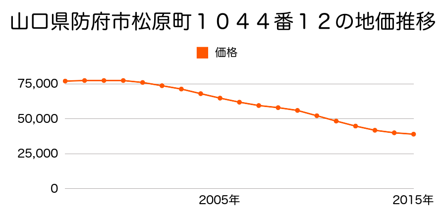 山口県防府市松原町１０４４番１２の地価推移のグラフ