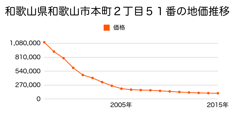 和歌山県和歌山市本町１丁目３３番の地価推移のグラフ