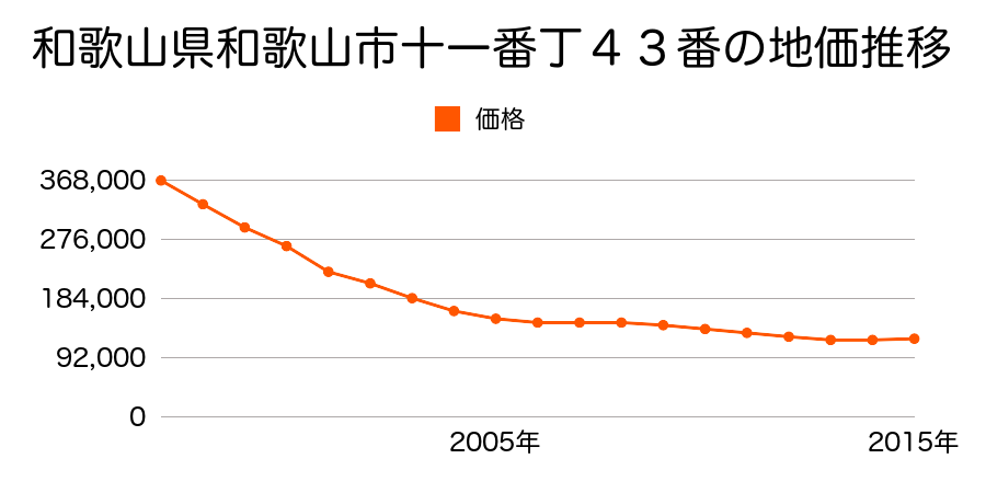 和歌山県和歌山市十一番丁４３番の地価推移のグラフ