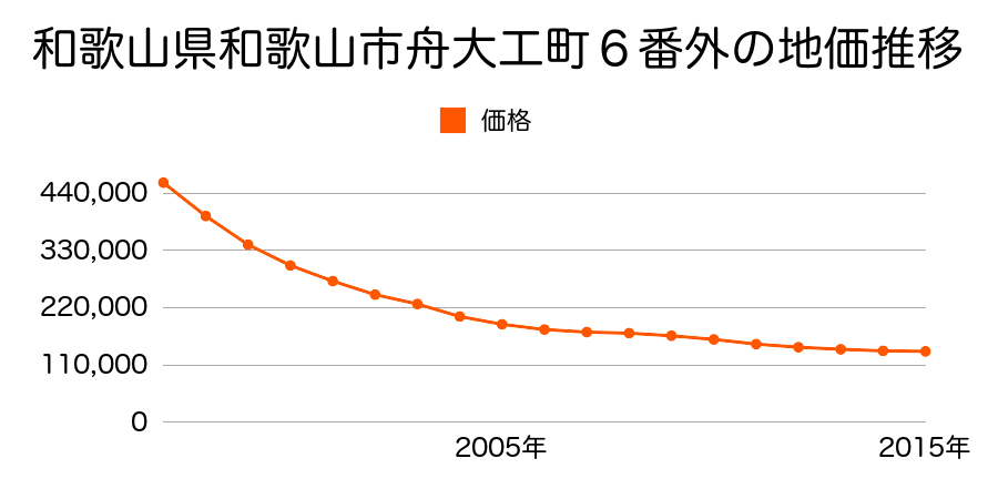 和歌山県和歌山市舟大工町６番外の地価推移のグラフ