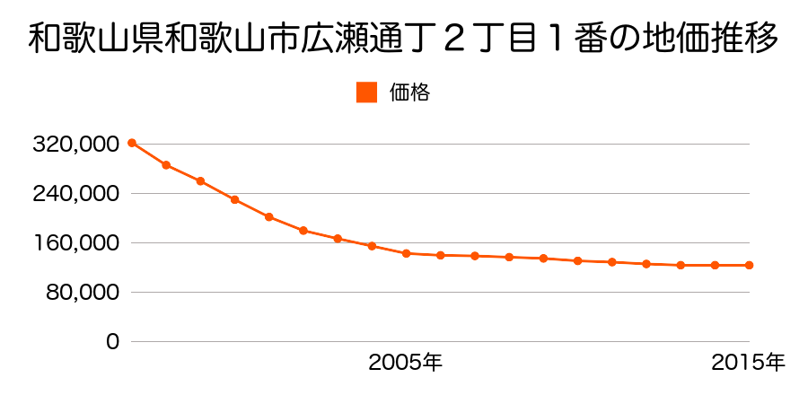 和歌山県和歌山市広瀬通丁２丁目１番の地価推移のグラフ