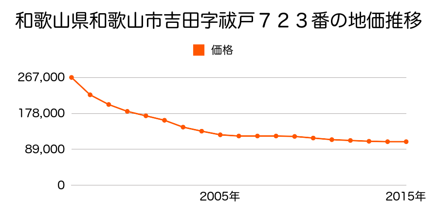 和歌山県和歌山市吉田字秡戸７２３番の地価推移のグラフ