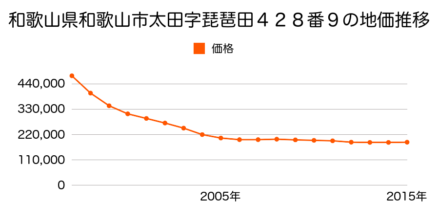 和歌山県和歌山市太田２丁目１３番８の地価推移のグラフ
