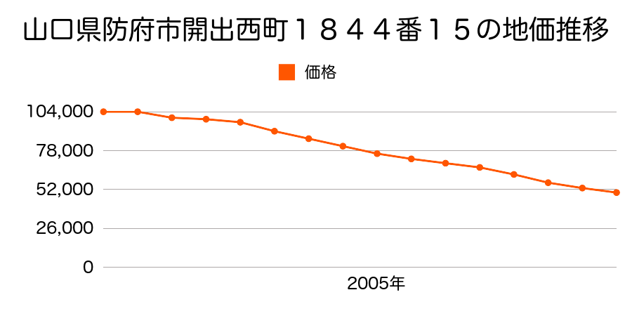 山口県防府市開出西町１８４４番１５の地価推移のグラフ