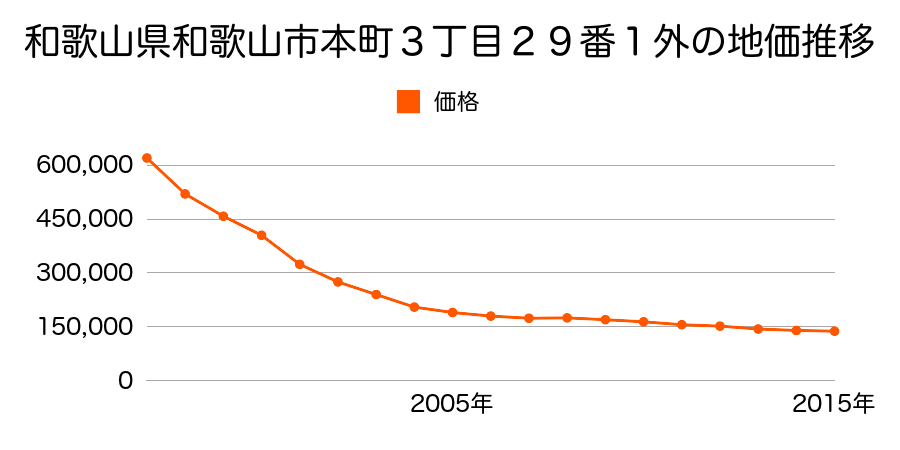 和歌山県和歌山市本町３丁目２９番１外の地価推移のグラフ